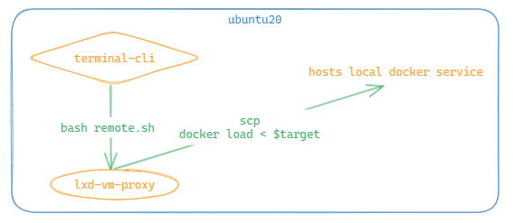 docker 透明代理